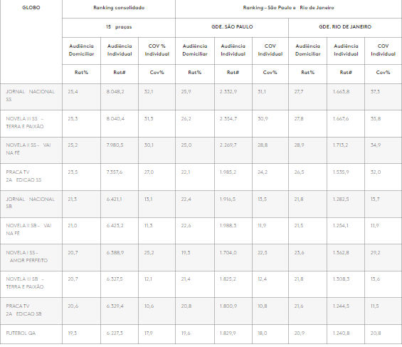 Índices de audiência da TV Globo em todo o Brasil. O Jornal Nacional retomou o posto de maior ibope e Terra e Paixão desbancou Vai na Fé (Créditos: Divulgação)