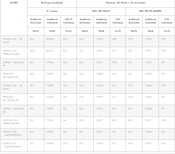 Confira a audiência da Globo em Top 10 pelo Brasil (Créditos: Divulgação)