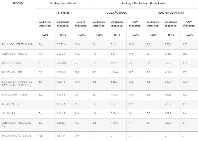 Ranking com as 10 maiores audiências da Record no PNT (Painel Nacional de Televisão). As novelas não fizeram bonito e ficaram mais abaixo, perdendo para o Jornalismo (Créditos: Divulgação)