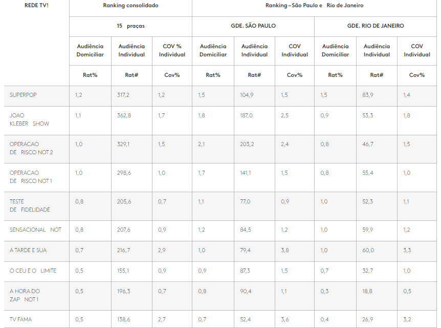 Tabela com o Top 10 da RedeTV (Créditos: Reprodução)