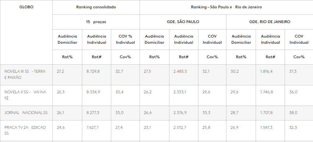 As maiores audiências da Globo em todo o Brasil: Terra e Paixão está em 1º lugar (Créditos: Divulgação)